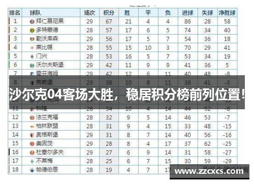 沙尔克04客场大胜，稳居积分榜前列位置！